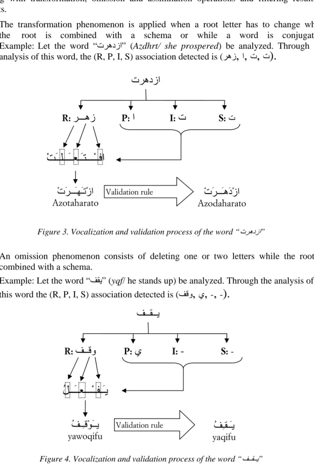 Figure 3. Vocalization and validation process of the word “ تﺮهدزا ” 