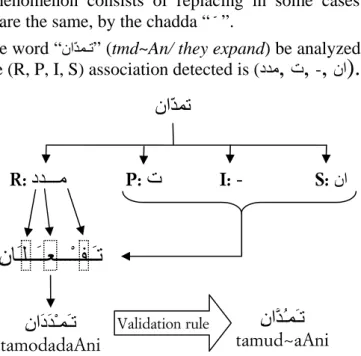 Figure 5. Vocalization and validation process of the word “ ناّﺪﻤﺗ ”