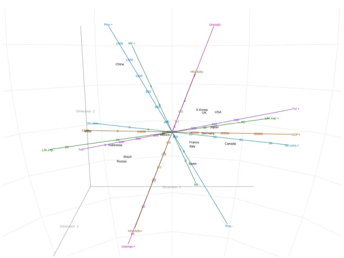 Figure 3: The predictive PCA biplot of the centred, scaled country data, in three dimensions.