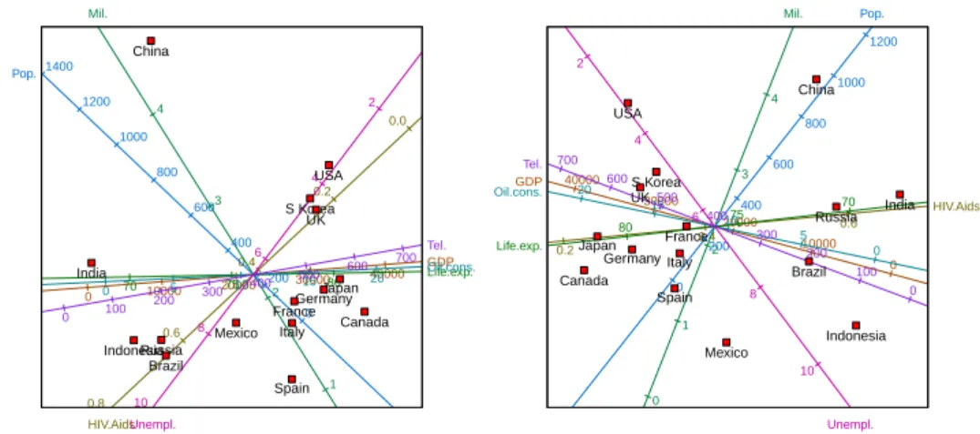 Figure 4: Top left panel: a predictive correlation biplot of the centred, scaled country data.