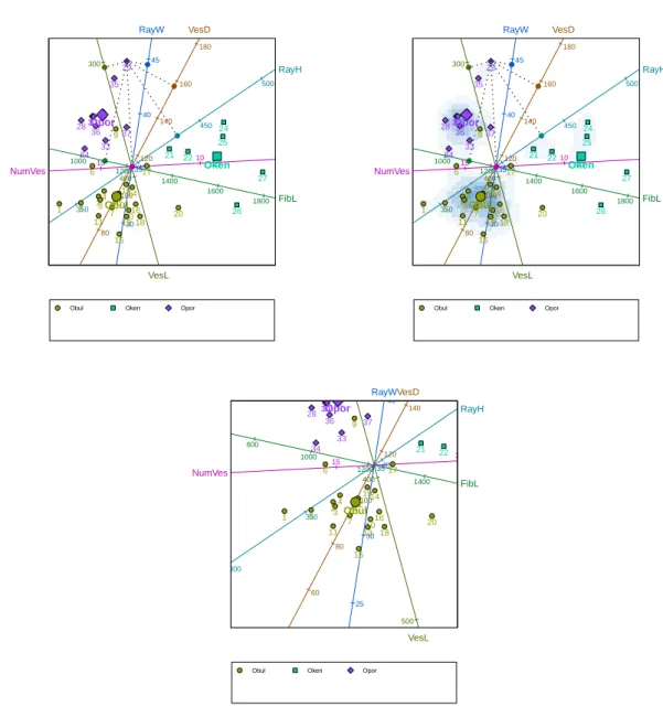 Figure 5: Top left panel: a predictive CVA biplot of the antique furniture data with sample 29 projected onto all the biplot axes