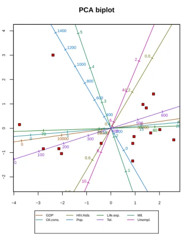 Figure 8: A modified version of the biplot given in the top left panel of Figure 2: a predictive PCA biplot of the country data with a title, hidden point labels, axis labels in a legend, and the axes of the display space calibrated.