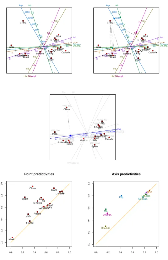 Figure 2: Top left panel: a predictive PCA biplot of the centred, scaled country data
