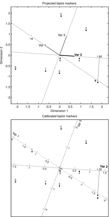 Figure 1: Example of projection in a biplot. Top panel shows only projection ignoring the length of the variable