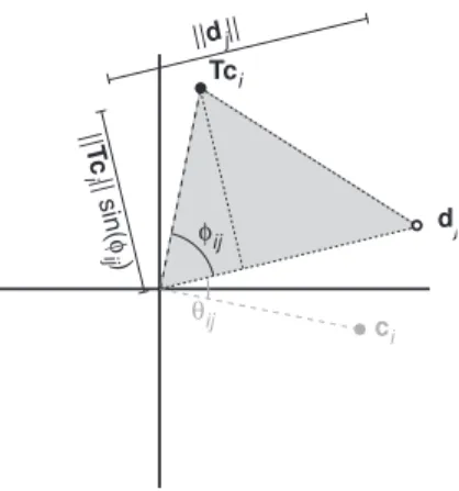 Figure 2: Triangle area interpretation of inner product c 0 i d j /2 through rotated sample point Tc i .