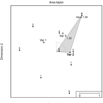 Figure 3: Example of triangle area biplot. Solid circles represent the rotated sample points in CT 0 and the open circles the variable points in D