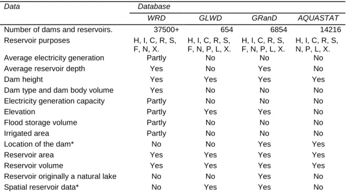 Table 2.1. The available data per reservoir database.  