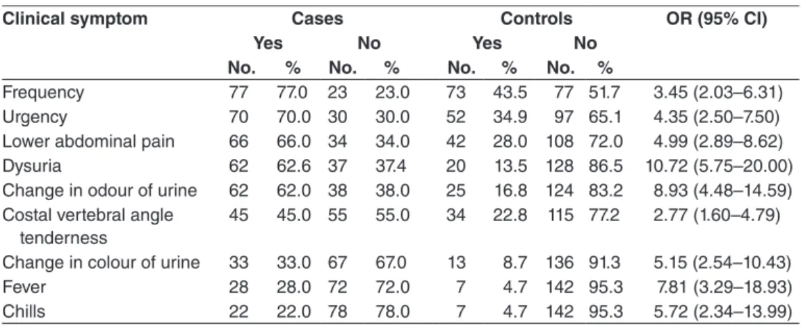 Table 1 Clinical characteristic of women suffering from urinary tract infection (n = 100) and  matched controls (n = 150)