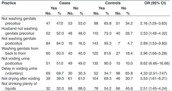 Table 2 Association of health and sexual hygiene practices with urinary tract infection for  cases (n = 100) and matched controls (n = 150)