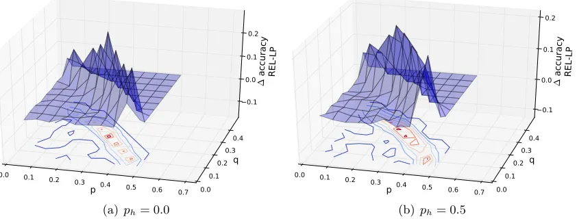 Figure 2: REL outperforms LP: The REL inference method under EdgeExplain out-performs LP irrespective of the fraction of friends whose labels are hidden