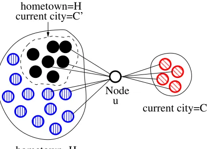 Figure 1: An example graph of u and her friends: The hometown friends of u coincidentallycontain a subset with current city C′