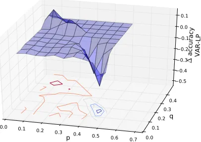 Figure 5 compares the accuracy of HYBRIDwhen the probabilitythe worst-case lift (i.e., the minimum lift among allbest setting is (((recall thatcorresponds to accuracy equivalent to the worst of the two, while a lift of 1 corresponds tothe best of the two