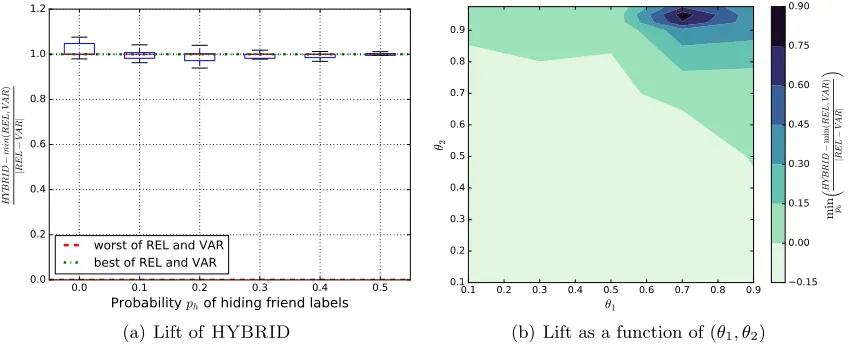 Figure 5: HYBRID performs as well as the best of REL and VAR: (a) The lift of HY-BRID (with θ1 = 0.7 and θ2 = 0.95) over the minimum of REL and VAR isplotted against ph (restricted to parameter settings where REL and VAR diﬀerin accuracy by at least 0.01);
