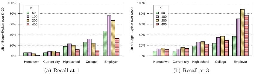 Figure 6: Recall of EdgeExplain for graphs built with diﬀerent number of friends K: Theplot shows lift in recall with respect to a ﬁxed baseline of EdgeExplain withK = 20