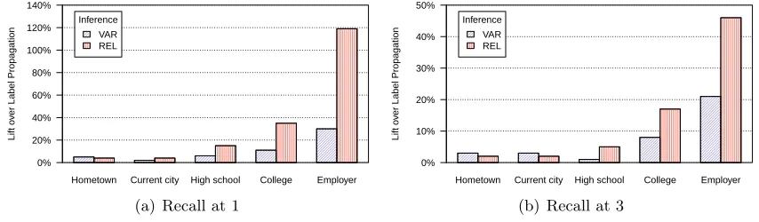 Figure 9: Comparison of VAR and REL: The lift of each inference method over labelpropagation propagation is plotted for K = 100