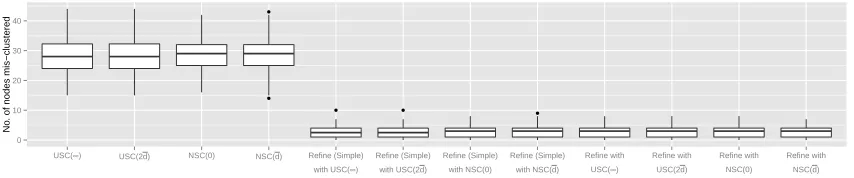 Figure 1: Boxplots of number of misclassiﬁed nodes: Balanced case. Simple indicates thatthe simpliﬁed version of Algorithm 1 is used instead.