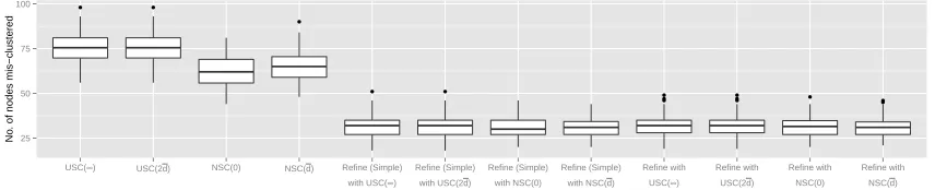 Figure 2: Boxplots of number of misclassiﬁed nodes: imbalanced case. Simple indicatesthat the simpliﬁed version of Algorithm 1 is used instead.