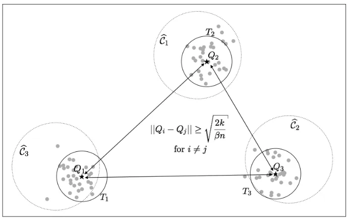 Figure 4: The schematic plot for the proof of Theorem 6. The balls {Ti}i∈[k] are centered at {Qi}i∈[k],and the centers are at least�2kβ n away from each other