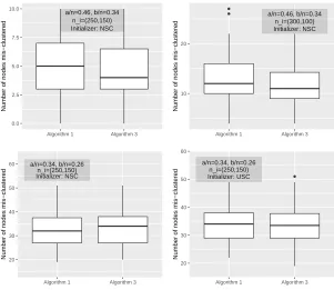Figure 5: Comparison of Algorithm 1 and its simpliﬁed version (Algorithm 3) under variousparameters for two-community networks