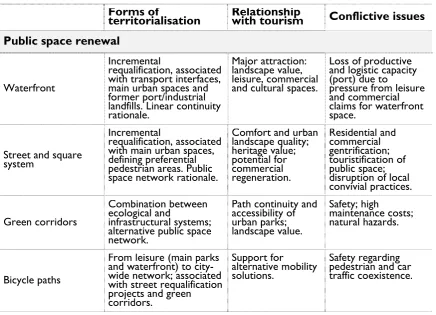 Table 1. Framework for discussion: public space and mobility infrastructure in regard to urban tourism development  