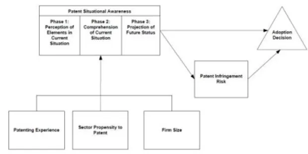 Figure 4. Final Conceptual Model for Patent Situational  Awareness (Vregelaar, 2015) 