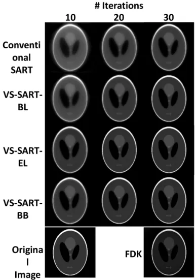 Figure 1 illustrates the image quality of  reconstructed Shepp-Logan phantom using Conventional  SART, VS-SART-BL, VS-SART-EL, VS-SART-BB, and  FDK