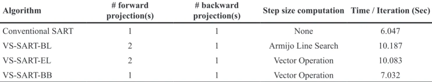 Table 1: Computational complexities of the four SART type algorithms. 180 projections from the Shepp-Logan  phantom