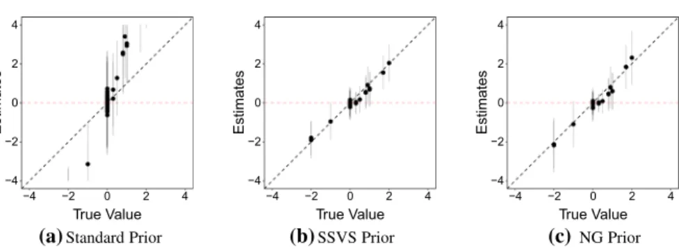 Fig. 3 Posterior mean estimates versus true values for different model setups (with dashed 45 ◦ line) for N