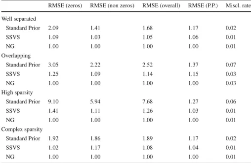Table 3 Simulation study II results
