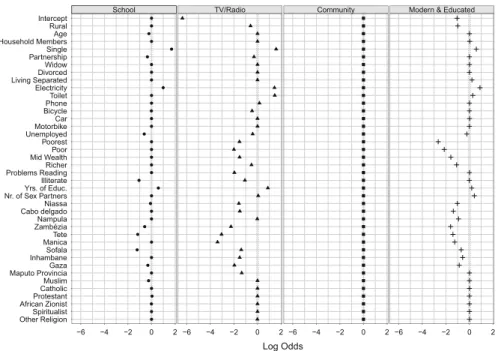 Fig. 11 Posterior medians for multinomial logistic regression coefficients (Baseline: “friends/relatives”)