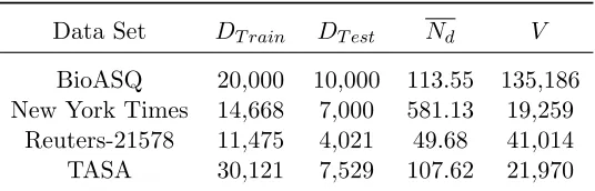 Table 3: Statistics for the data sets used in the unsupervised learning experiments. Averagedocument length and number of word types refer to the training sets.