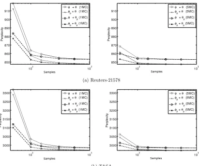 Figure 2: Perplexity against the number of samples averaged over, for the CGSp methodsand standard CGS