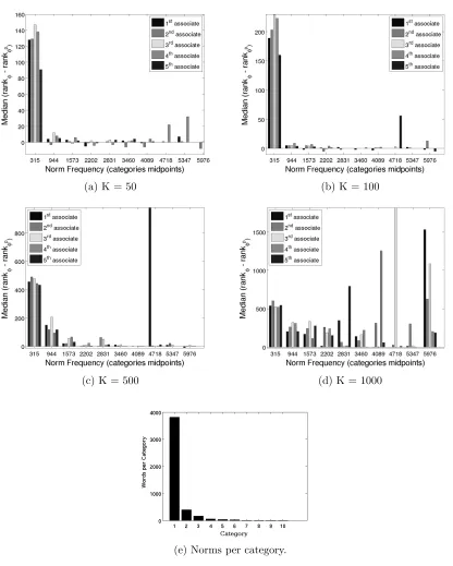 Figure 3: Median diﬀerence in ranks produced by φp and φ estimators for the ﬁrst ﬁveassociate words, for a set of 4,506 norms (Nelson et al., 2004)