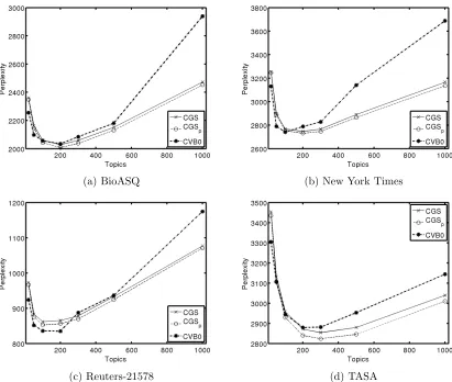 Figure 4: Perplexity against number of topics for the CGSp method, standard CGS andCVB0
