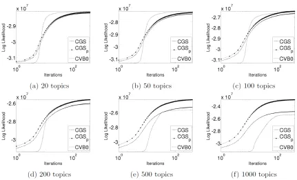 Figure 5: CGS, CGSp and CVB0 convergence in terms of log likelihood during 400 trainingiterations in the TASA subset for diﬀerent numbers of topics
