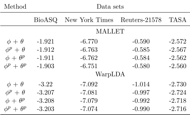 Table 4: CGSp vs standard CGS estimator on MALLET and WarpLDA in terms of the LogLikelihood