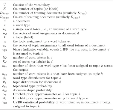 Table 2: Notation used throughout the article.