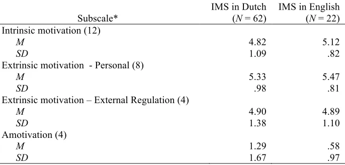 Table 1. Normality tests for the four subscales of IMS.   