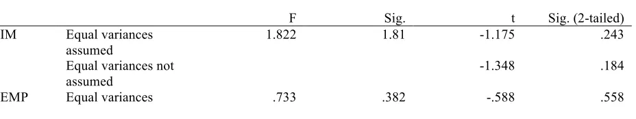 Table 3. Correlations among the four subscales of IMS.      