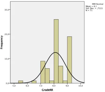 Figure 5.  Histogram of the distribution of the valued outcome for the internship reflection report
