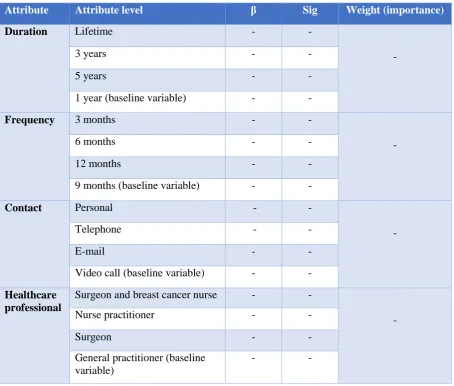 Table 5. Coefficients per attribute level 