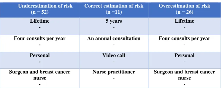 Table 7. Most preferred attribute level per risk perception group 