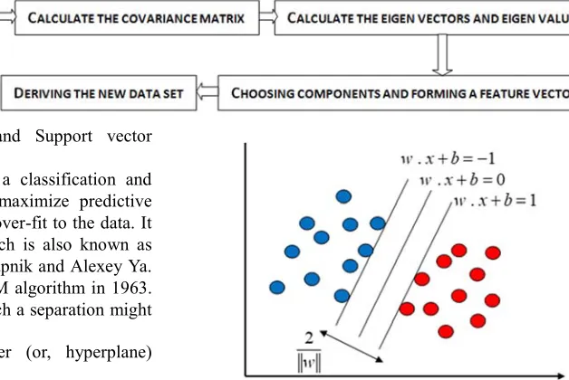 Figure 1. Maximum margin hyperplanes for SVM trained with samples with classes. 
