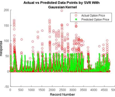 Figure 7. Response Plot of Gaussian SVR. 