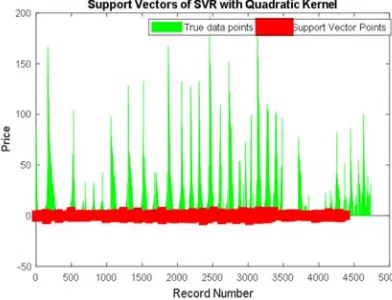 Figure 10. Logarithmic Response Plot of Gaussian SVR (Highly Optimized). 