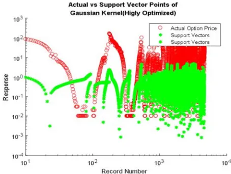 Figure 16. Logarithmic Support vector of SVR with Highly Optimized Gaussian Kernel. 