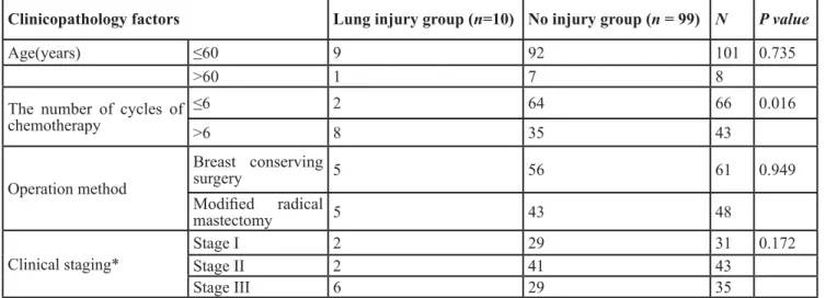 Table 1: The univariate analysis of radiation-induced lung injury (RILI) and clinical factors in 109 breast cancer  patients.