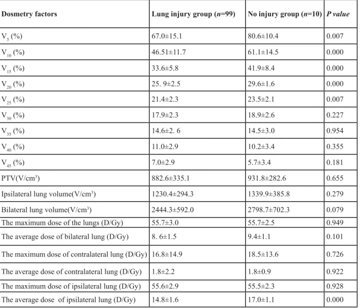 Table 2: The univariate analysis of radiation-induced lung injury (RILI) and physical parameters (X±SD) in 109  breast cancer patients.