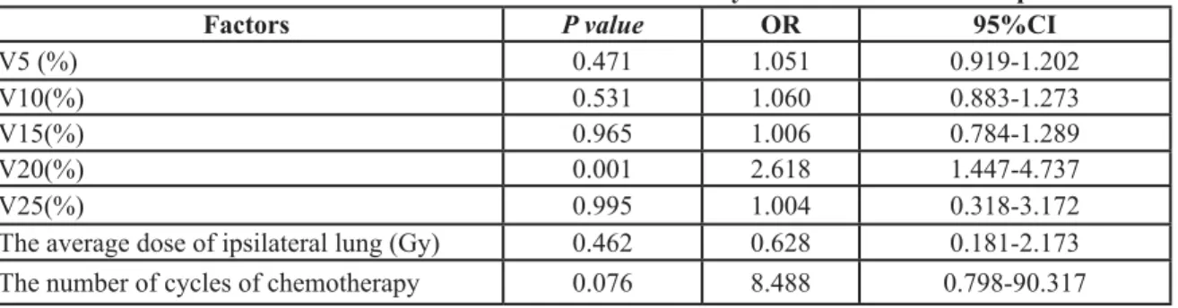 Table 3: Odds ratio and 95% CI for RILI from multivariate analysis of 109 breast cancer patients