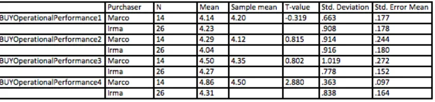 Table 6: Differences between buyers  